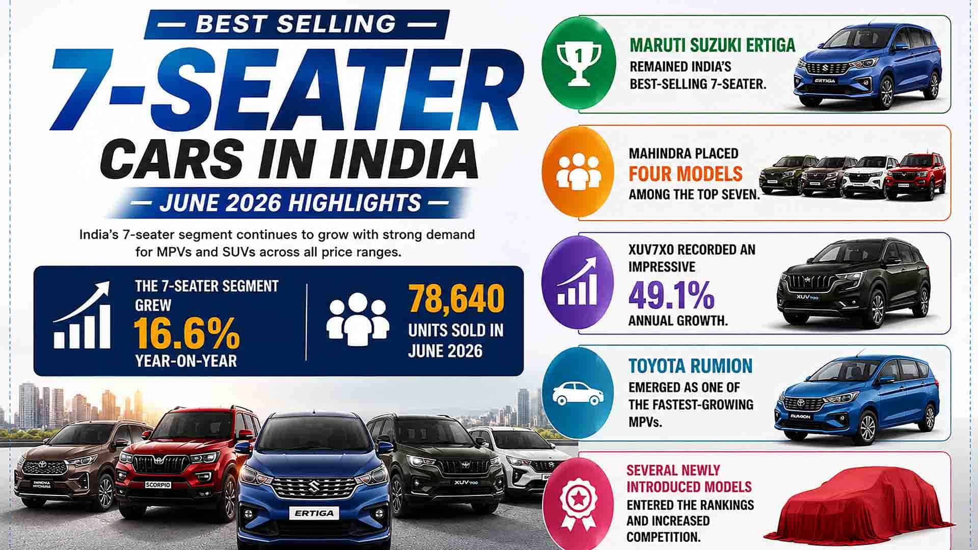 Best Selling 7 Seater Cars in India June 2026: Top 20 Models Ranked by Sales 1 Best Selling 7 Seater Cars in India June 2026